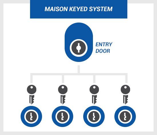 Maison keyed system maision keyed system
